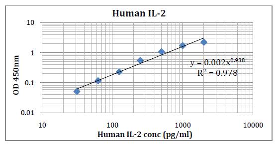 Human IL-2 (Interleukin 2) Pre-Coated ELISA Kit